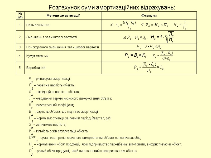 Розрахунок суми амортизаційних відрахувань: Ра – річна сума амортизації;  Пв – первісна вартість